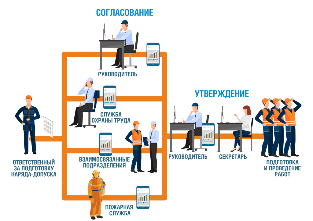 Руководитель ответственен безопасность. Схема работы по наряду допуску. Схема согласования наряда-допуска. Электронный наряд допуск.